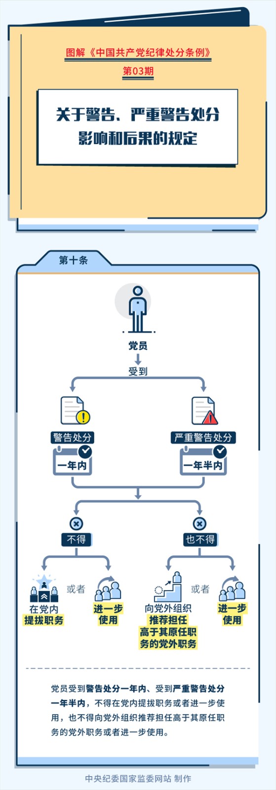 黨紀學(xué)習教育丨關(guān)于警告、嚴重警告處分影響和后果的規定